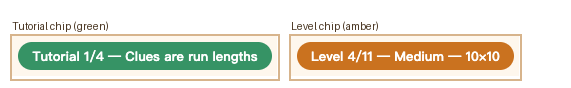 The Nonogram difficulty chip: a green Tutorial chip and an amber Level 4/11 chip