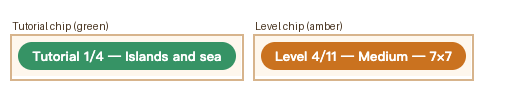 The Nurikabe difficulty chip: a green Tutorial chip and an amber Level 4/11 chip